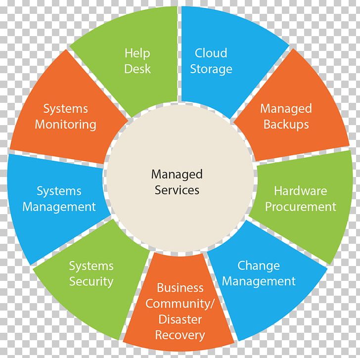Managed Services Management Information Technology IT Infrastructure PNG, Clipart, Area, Brand, Business, Circle, Communication Free PNG Download