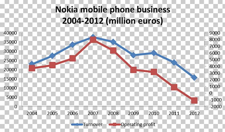 Nokia 6 Nokia 8 The Decline And Fall Of Nokia Smartphone PNG, Clipart, Angle, Area, Brand, Diagram, Document Free PNG Download