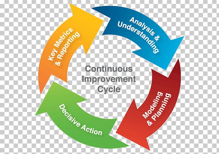 Continual Improvement Process PDCA Quality Management PNG, Clipart, Brand, Circle, Continual Improvement Process, Continuous, Continuous Improvement Free PNG Download