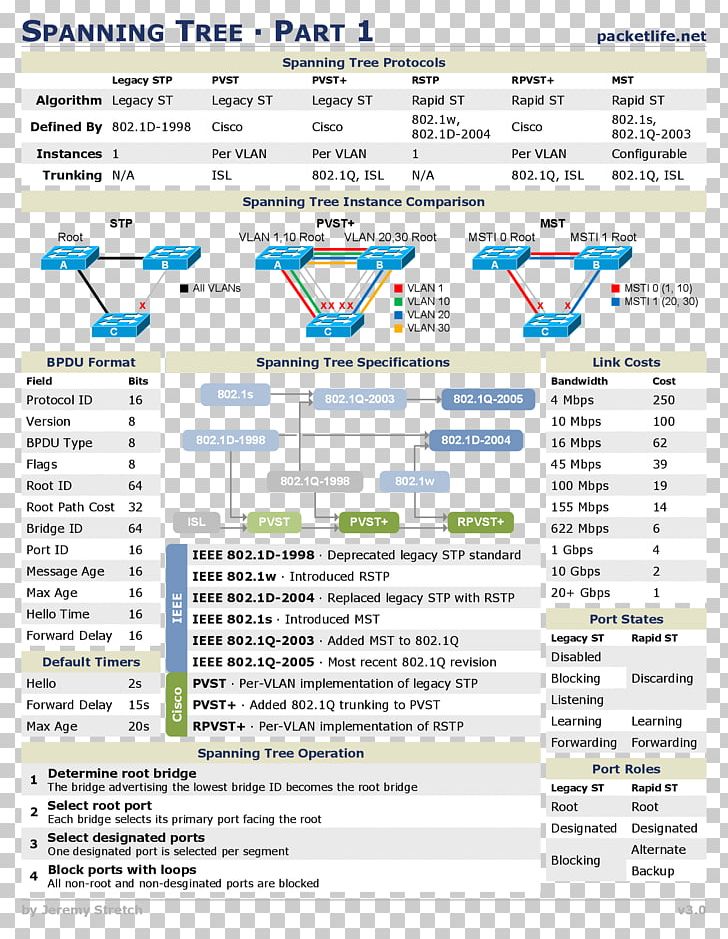 Spanning Tree Protocol Cheat Sheet Cisco Certifications Computer Network Cheating PNG, Clipart, Area, Cheat, Cheating, Cheat Sheet, Cisco Certifications Free PNG Download