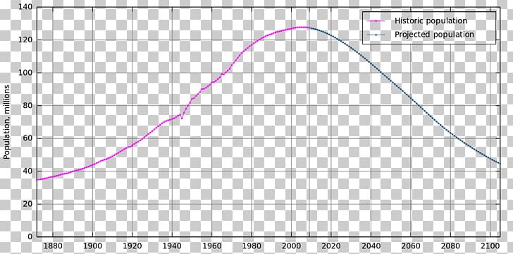 Economy Of Japan Population Projection Population Decline PNG, Clipart, Angle, Area, Birth, Birth Rate, Circle Free PNG Download