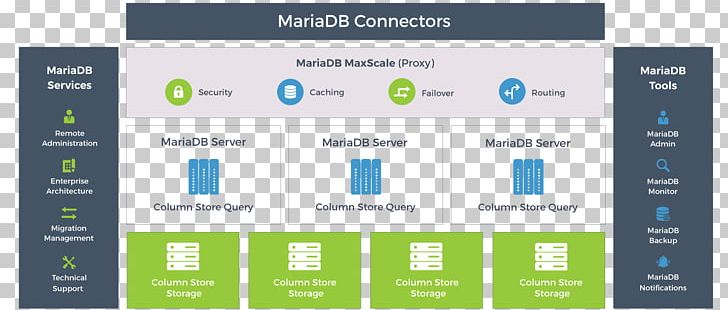 MariaDB Column-oriented DBMS Computer Software Analytics MySQL PNG, Clipart, Analytics, Brand, Columnoriented Dbms, Computer Software, Data Architecture Free PNG Download