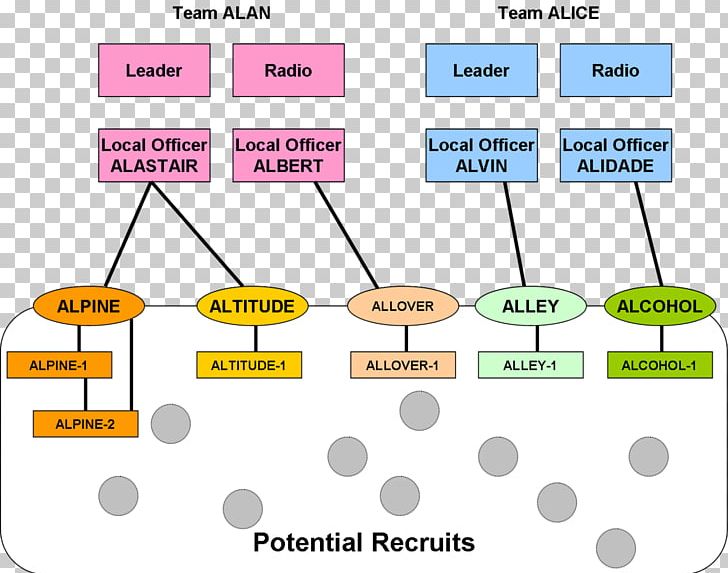 Clandestine Cell System Clandestine Operation Sleeper Agent Cellular Organizational Structure PNG, Clipart, Angle, Area, Cell, Cellfree System, Cells Free PNG Download