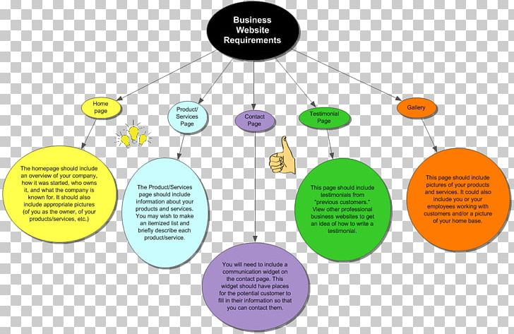 Graphic Design Brand Diagram Human Behavior PNG, Clipart, Art, Behavior, Brand, Circle, Communication Free PNG Download