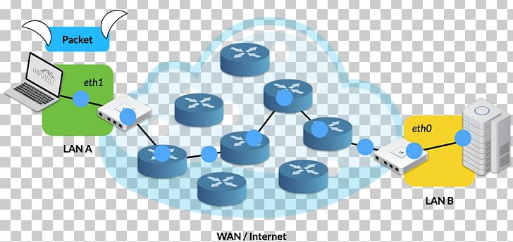 Computer Network Virtual Private Network Tunneling Protocol Network Packet Local Area Network PNG, Clipart, Communication, Computer Network, Diagram, Host, Internet Free PNG Download