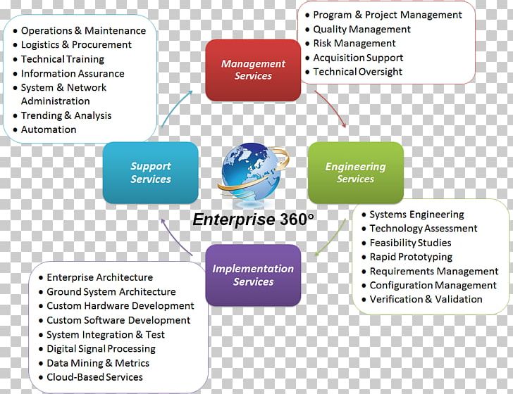 Enterprise Architecture Framework Service Engineering Management PNG, Clipart, Brand, Business, Communication, Diagram, Engineering Free PNG Download