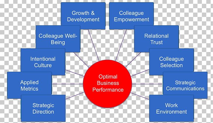 Diagram Brand Organization Product Design PNG, Clipart, Angle, Area, Brand, Communication, Diagram Free PNG Download