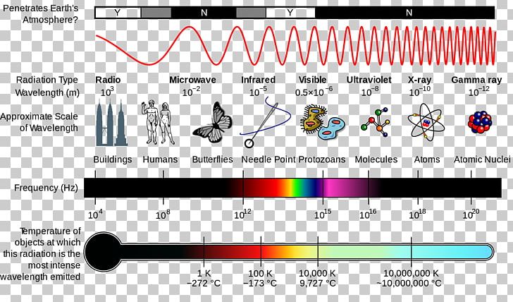 Light Electromagnetic Radiation Electromagnetic Spectrum Wave PNG, Clipart, Astronomi, Diagram, Electric Charge, Electromagnetic Field, Electromagnetic Radiation Free PNG Download