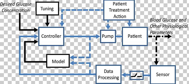 Artificial Pancreas Control Theory Feed Forward Technology PNG, Clipart, Algorithm, Angle, Area, Artificial Pancreas, Blue Free PNG Download
