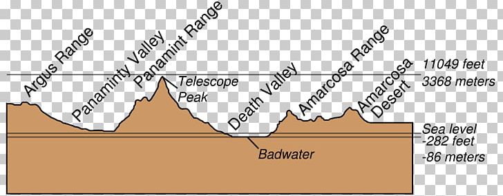 Basin And Range Province Plate Tectonics Split Cinder Cone Rain Shadow PNG, Clipart, Angle, Cross Section, Death Valley, Diagram, Divergent Boundary Free PNG Download