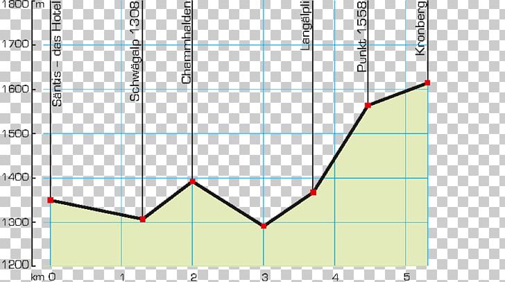 Kronberg Schwägalp Pass Säntis Jakobsbad Ebenalp PNG, Clipart, Aerial Lift, Angle, Area, Circle, Diagram Free PNG Download