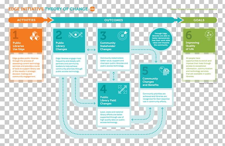 Theory Of Change Public Library Information Learning PNG, Clipart, Brand, Communication, Diagram, Information, Learning Free PNG Download