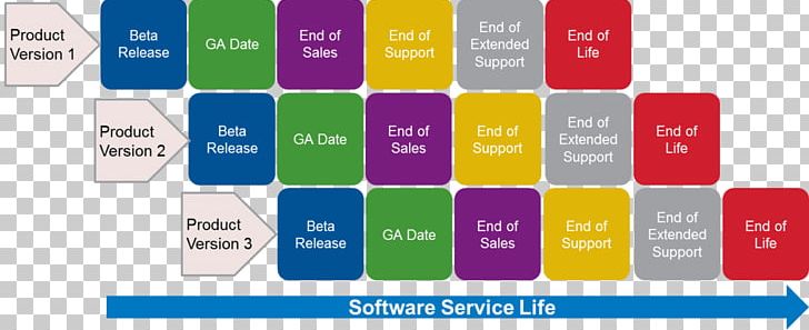 End-of-life Computer Software Software Release Life Cycle Software License Computer Program PNG, Clipart, Brand, Cisco Ios, Computer Program, Computer Software, Diagram Free PNG Download