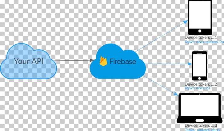 Firebase Cloud Messaging User AngularJS Google Cloud Messaging PNG, Clipart, Angle, Angularjs, Area, Brand, Cloud Computing Free PNG Download