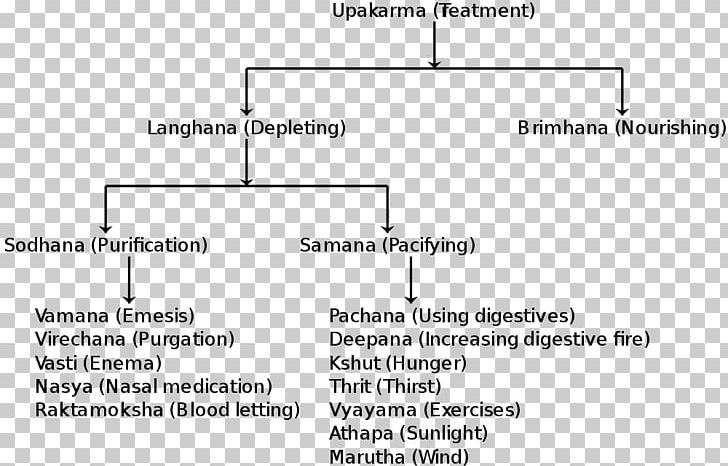 Ayurveda Medicine Sanskrit Wikimedia Commons Document PNG, Clipart, Angle, Area, Ayurveda, Diagram, Encyclopedia Free PNG Download