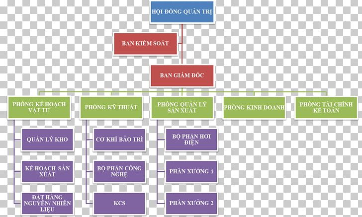 Organizational Chart Organizational Structure Map PNG, Clipart, Afacere, Angle, Area, Brand, Business Free PNG Download