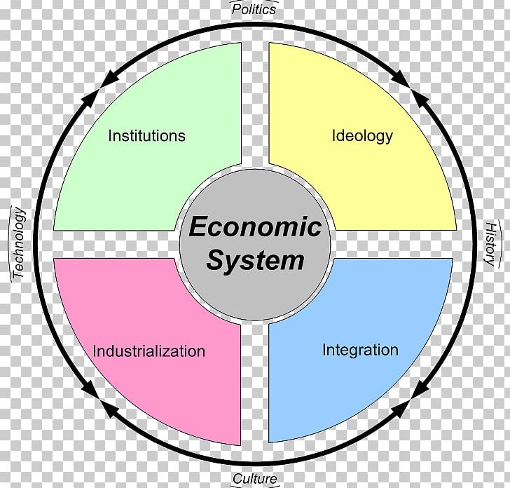 Economic System Economics Mixed Economy Market Economy PNG, Clipart, Angle, Area, Capitalism, Circle, Definition Free PNG Download