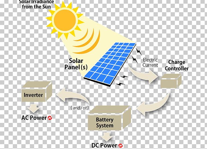 Solar Power Solar Panels Solar Energy Photovoltaic System PNG, Clipart, Brand, Communication, Diagram, Electricity, Electricity Generation Free PNG Download