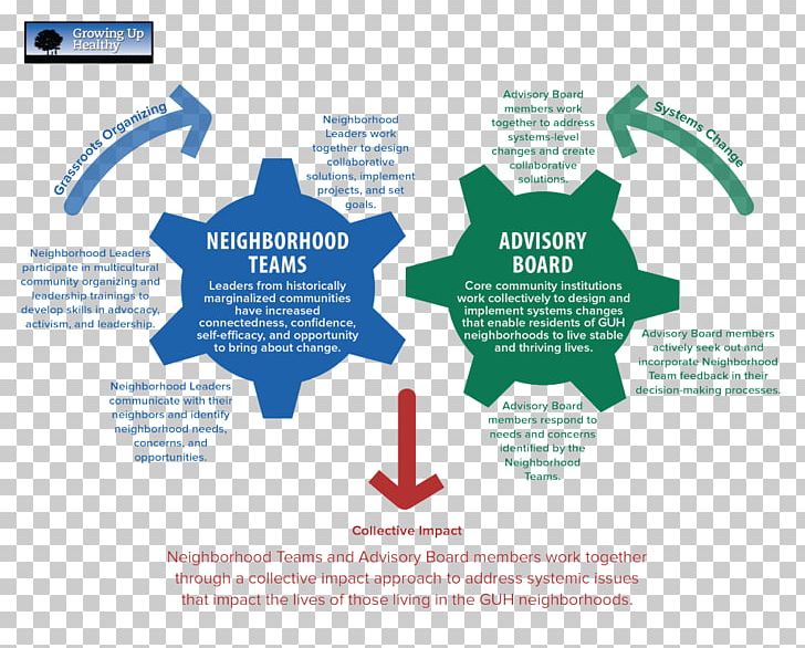 Theory Of Change Organization Blue Cross And Blue Shield Of Minnesota Blue Cross Blue Shield Association Community Organizing PNG, Clipart, Blue Shield Of California, Brand, Community, Community Organizing, Diagram Free PNG Download