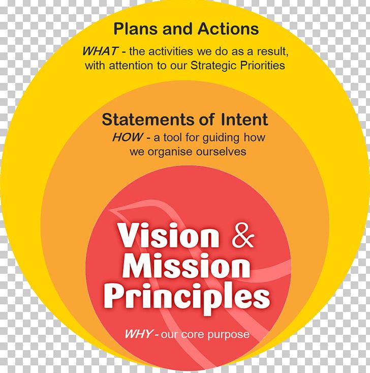 Organization Mission Statement Vision Statement Business Strategic Planning PNG, Clipart, Area, Brand, Business, Circle, Cochrane Free PNG Download