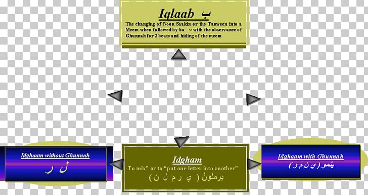 Quran Learning Tajwid Recitation Arabic Language PNG, Clipart, Angle, Arabic Language, Brand, Class, Communication Free PNG Download