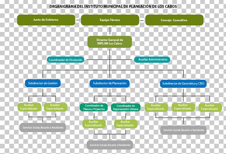Municipal Government Organizational Chart