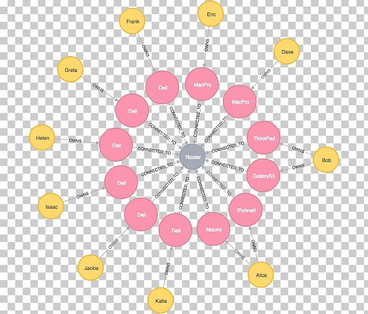 Configuration Management Database Network Security Chart PNG, Clipart, Chart, Circle, Client, Computer Network, Configuration Management Database Free PNG Download