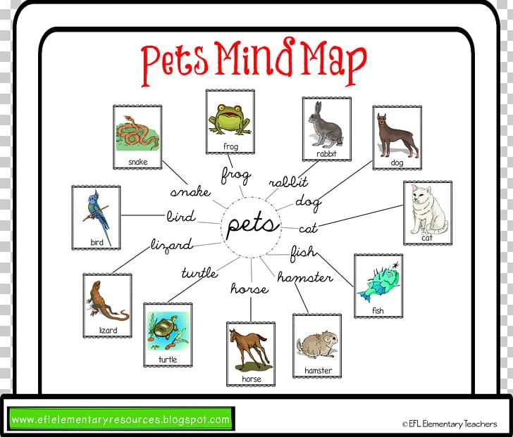 Learning Mind Map Word Vocabulary Pet PNG, Clipart, Area, Art, Brand, Cartoon, Child Free PNG Download