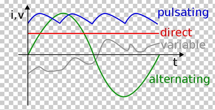 Alternating Current Direct Current Electric Power Electric Current Electricity PNG, Clipart, Acdc Receiver Design, Ac Power, Alternating Current, Ampere, Angle Free PNG Download