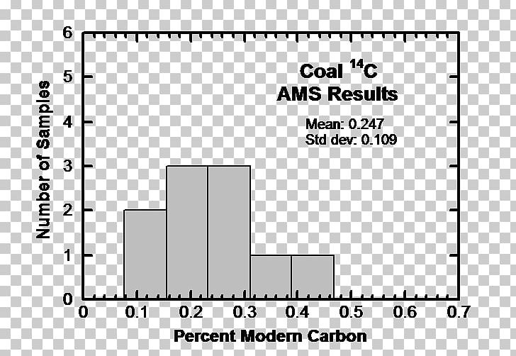 Coal Table Paper Histogram Document PNG, Clipart, Angle, Area, Black, Black And White, Bone Free PNG Download