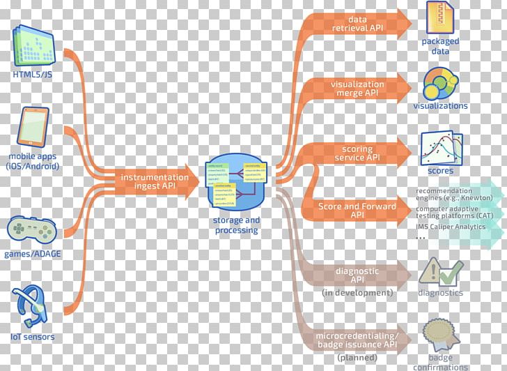 Learning Object Game Organization Product Design PNG, Clipart, Area, Artificial Intelligence, Brand, Data, Devops Online Training Free PNG Download