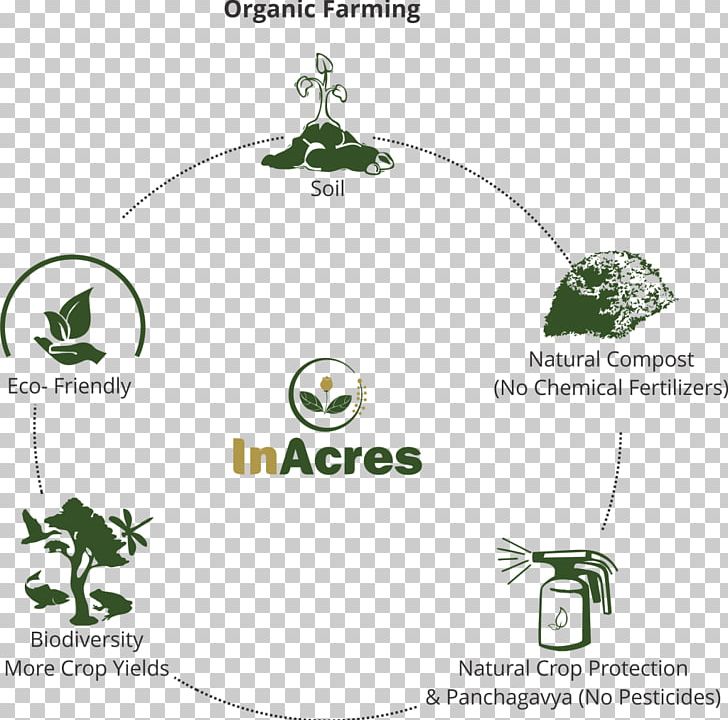Organic Farming And Biodiversity Organic Food Conversion To Organic Agriculture PNG, Clipart, Agriculture, Area, Branch, Brand, Crop Free PNG Download