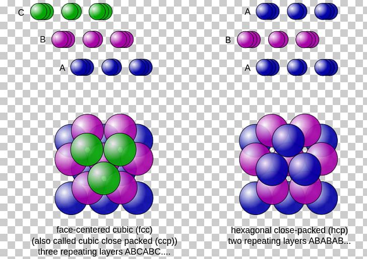 Close-packing Of Equal Spheres Sphere Packing Crystal Structure Packing Problems PNG, Clipart, Balloon, Chemistry, Circle, Closepacking Of Equal Spheres, Crystal Free PNG Download