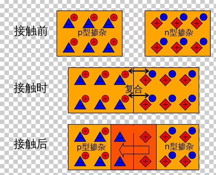 P–n Junction P-type Semiconductor Depletion Region N型半導体 Charge Carrier PNG, Clipart, Area, Bipolar Junction Transistor, Charge Carrier, Depletion Region, Diode Free PNG Download