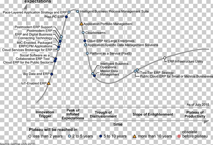 Virtual Reality Headset Hype Cycle Gartner Augmented Reality PNG, Clipart, Advertising, Aiuou, Angle, Area, Augmented Reality Free PNG Download
