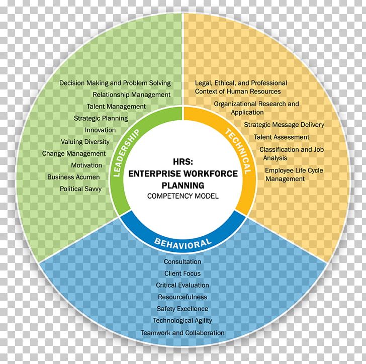 Human Resource Management Competence Workforce PNG, Clipart, Brand, Competence, Competencybased Management, Diagram, Diversity Free PNG Download