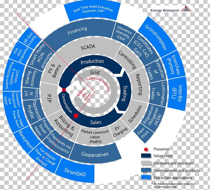 Energy Industry Blockchain Automation PNG, Clipart, Automation, Blockchain, Brand, Business Model, Circle Free PNG Download