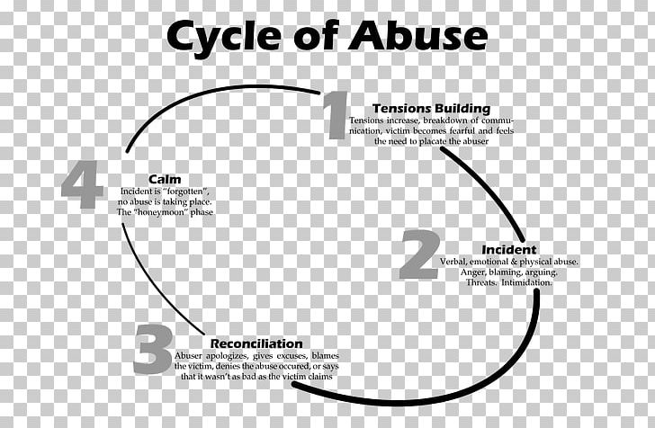 Domestic Violence Coping With An Abusive Relationship Cycle Of Abuse Interpersonal Relationship Psychological Abuse PNG, Clipart,  Free PNG Download