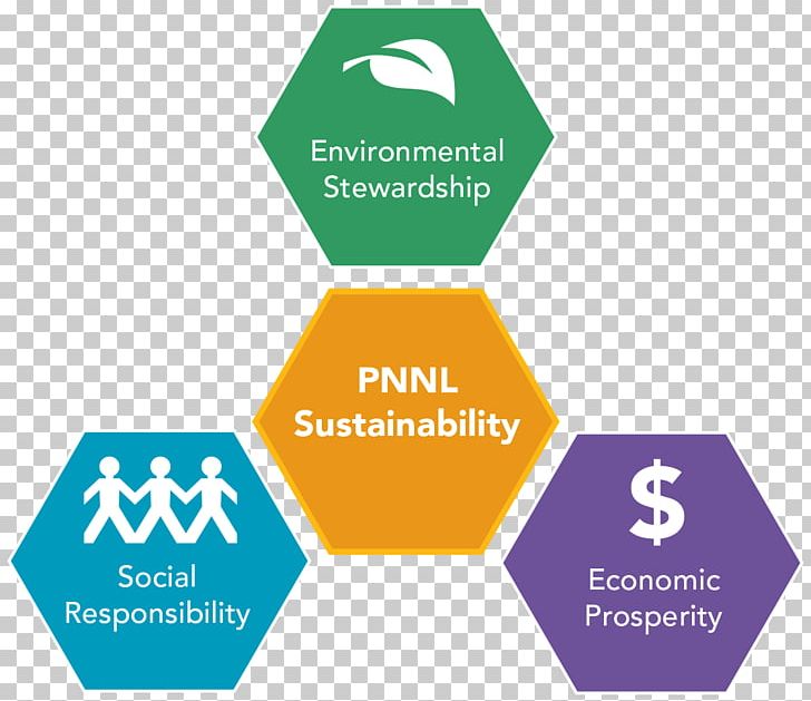 Social Sustainability Social Responsibility Sustainable Development PNG, Clipart, Brand, Bru, Communication, Diagram, Economy Free PNG Download