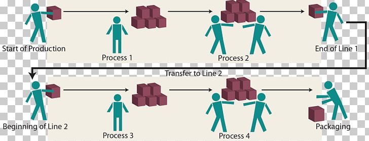 Kaizen Business Process Continual Improvement Process Assembly Line PNG, Clipart, Angle, Business, Business Process, Communication, Continual Improvement Process Free PNG Download