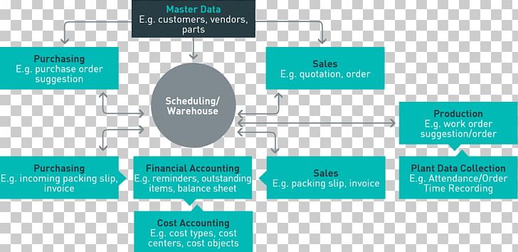 Material Requirements Planning Enterprise Resource Planning Disposition Management Bedarfsermittlung PNG, Clipart, Brand, Business, Business Administration, Communication, Diagram Free PNG Download