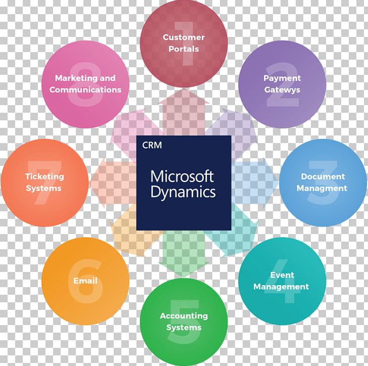 Microsoft Dynamics CRM Organization Customer Relationship Management PNG, Clipart, Circle, Collaboration, Dynamic, Logo, Logos Free PNG Download