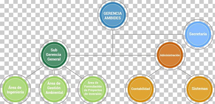 Organización De Empresas Formal Organization Organizational Chart PNG, Clipart, Actividad, Brand, Circle, Communication, Diagram Free PNG Download