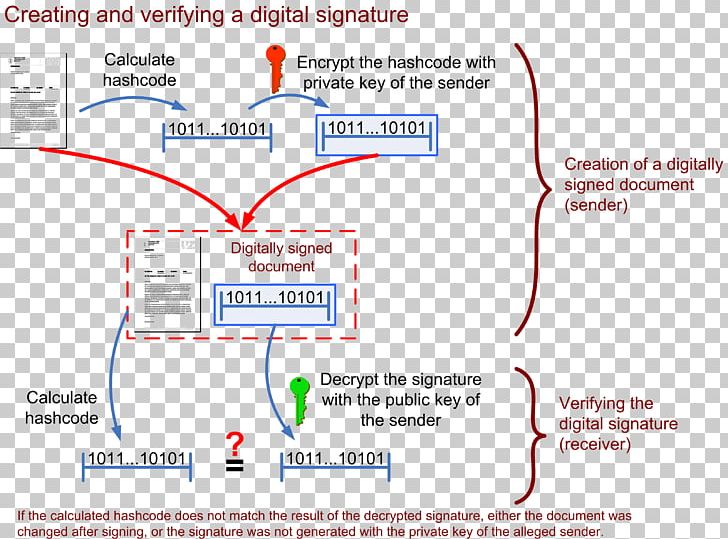 Digital Signature Public Key Certificate Document Digital Data PNG, Clipart, Angle, Area, Cryptography, Diagram, Digital Data Free PNG Download