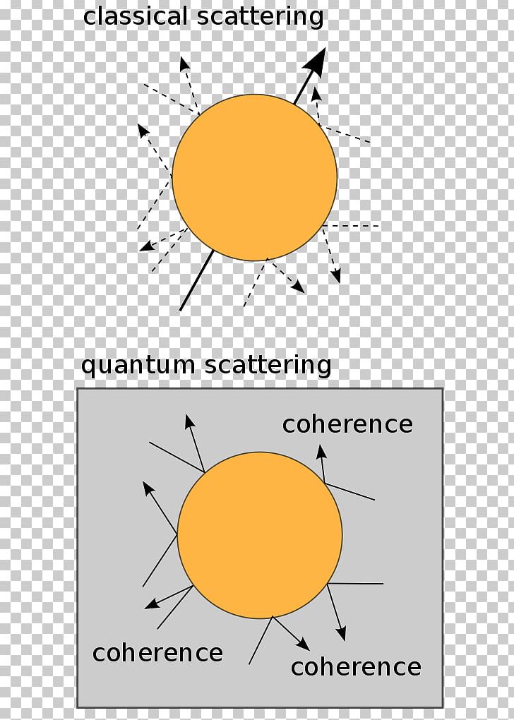 Quantum Measurements And Decoherence: Models And Phenomenology Quantum Mechanics Quantum Decoherence Quantum Computing PNG, Clipart, Angle, Area, Circle, Density Matrix, Mechanics Free PNG Download