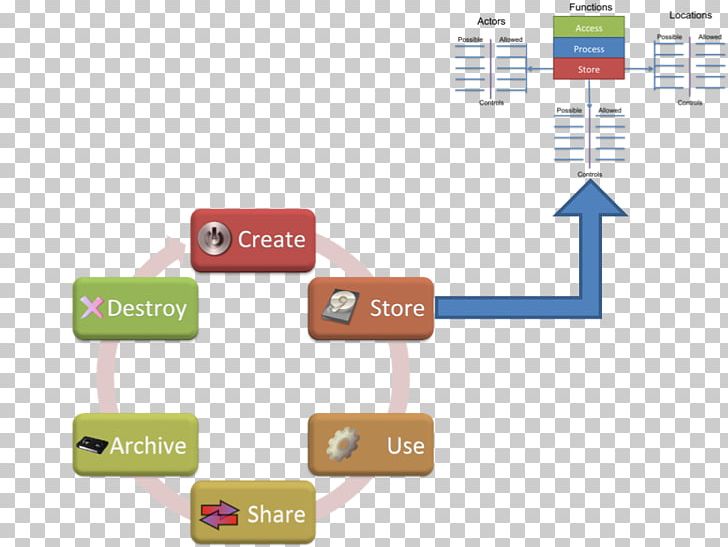 Job Evaluation Technology Integration Organization PNG, Clipart, Bra, Cycle Diagram, Diagram, Evaluation, Implementation Free PNG Download