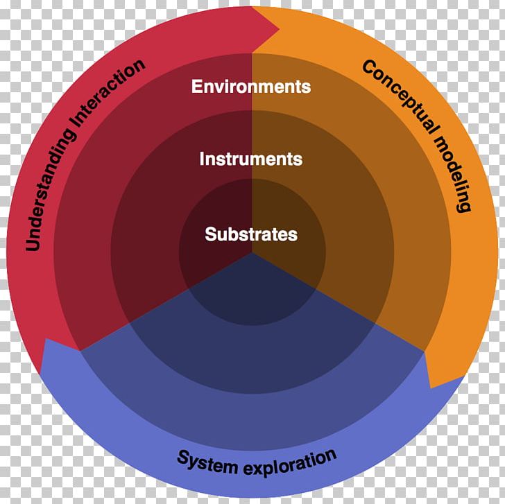 Human–computer Interaction Graphic Design Computer Science PNG, Clipart, Brand, Circle, Computer, Computer Science, Conceptual Model Free PNG Download