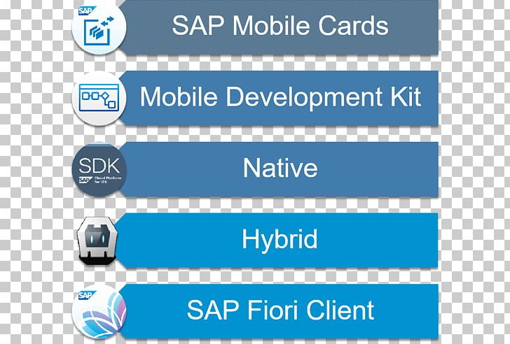 SAP Cloud Platform SAP Mobile Platform SAP SE SAP HANA PNG, Clipart, Blue, Brand, Cloud Computing, Google Cloud Platform, Internet Free PNG Download