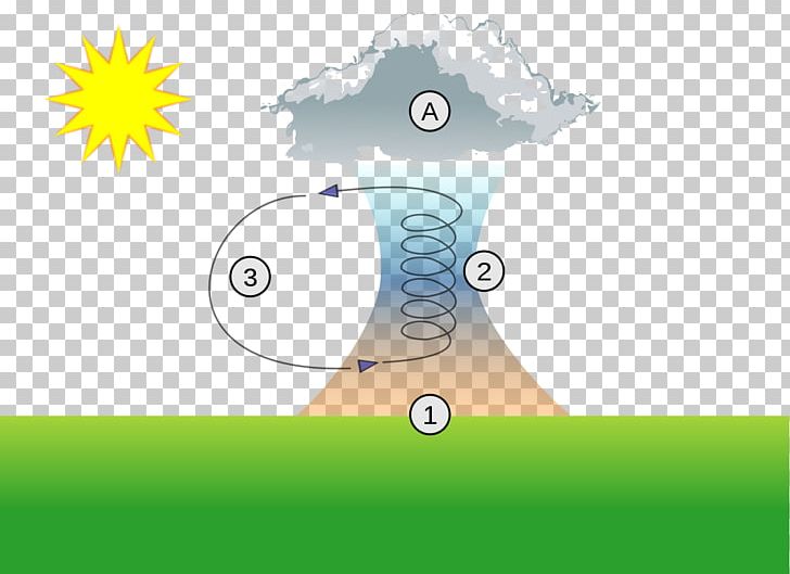 Thermal Atmosphere Of Earth Lift Heat Convection PNG, Clipart, Aardoppervlak, Air, Angle, Area, Atmosphere Free PNG Download