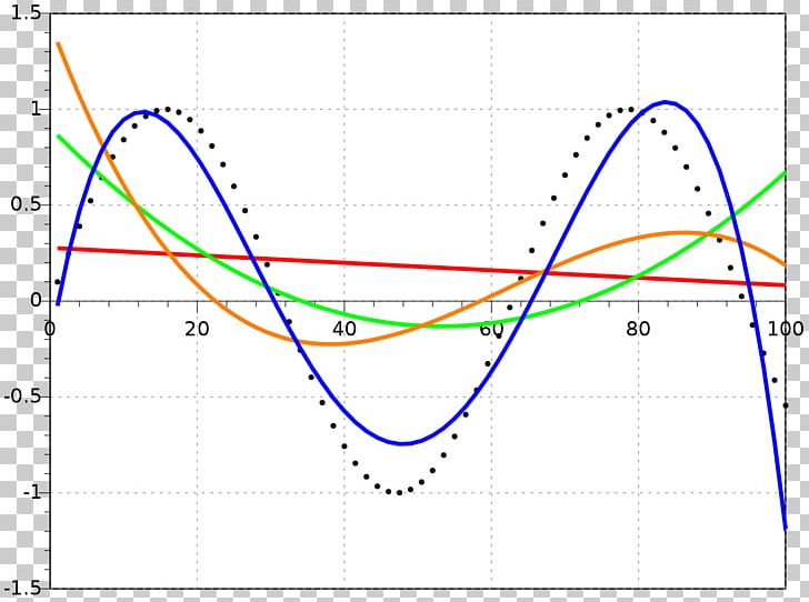 Curve Fitting Polynomial Function Sine PNG, Clipart, Angle, Approximation, Area, Circle, Curve Free PNG Download